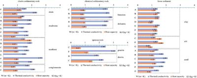 Study on the <mark class="highlighted">Thermophysical</mark> Properties and Influencing Factors of Regional Surface Shallow Rock and Soil in China